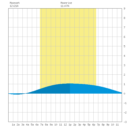 Queen Isabella Causeway tide chart for Wednesday, March 9, 2022