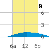 Queen Isabella Causeway tide chart for Wednesday, March 9, 2022