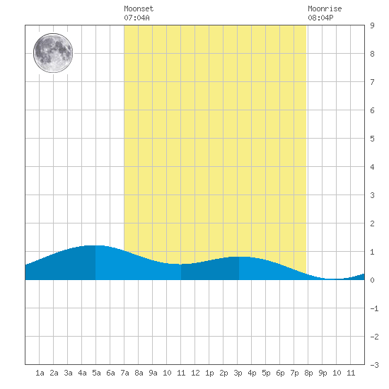 Queen Isabella Causeway tide chart for Saturday, April 16, 2022