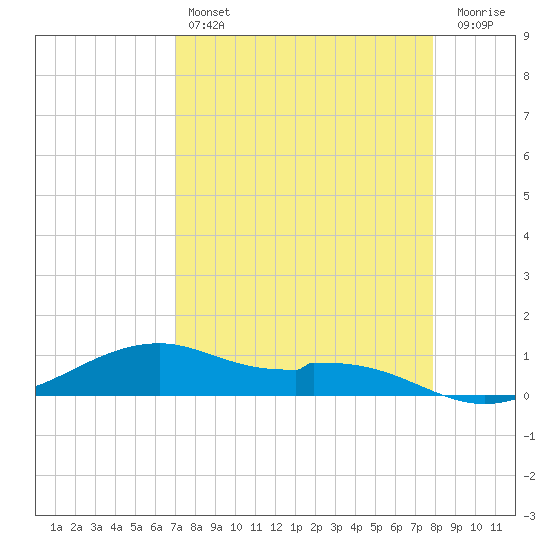 Queen Isabella Causeway tide chart for Sunday, April 17, 2022