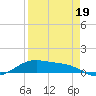 Queen Isabella Causeway tide chart for Tuesday, April 19, 2022