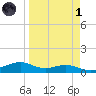 Queen Isabella Causeway tide chart for Friday, April 1, 2022