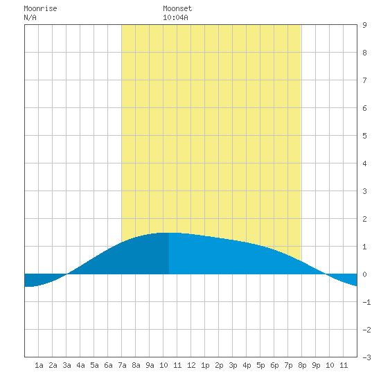 Queen Isabella Causeway tide chart for Wednesday, April 20, 2022