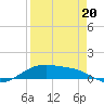 Queen Isabella Causeway tide chart for Wednesday, April 20, 2022