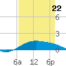 Queen Isabella Causeway tide chart for Friday, April 22, 2022