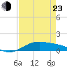 Queen Isabella Causeway tide chart for Saturday, April 23, 2022