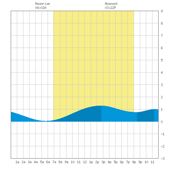 Queen Isabella Causeway tide chart for Monday, April 25, 2022