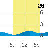 Queen Isabella Causeway tide chart for Tuesday, April 26, 2022