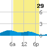 Queen Isabella Causeway tide chart for Friday, April 29, 2022
