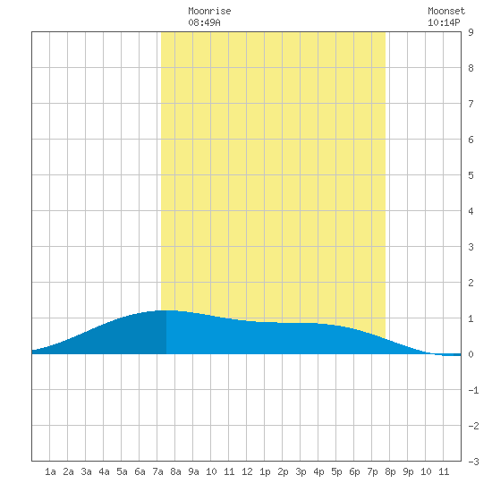 Queen Isabella Causeway tide chart for Sunday, April 3, 2022
