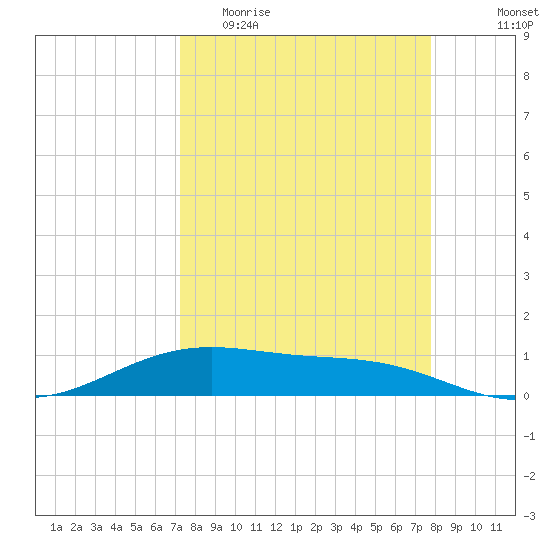 Queen Isabella Causeway tide chart for Monday, April 4, 2022