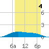Queen Isabella Causeway tide chart for Monday, April 4, 2022