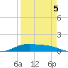 Queen Isabella Causeway tide chart for Tuesday, April 5, 2022