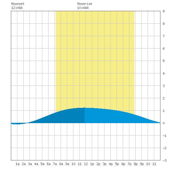 Queen Isabella Causeway tide chart for Wednesday, April 6, 2022