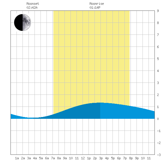 Queen Isabella Causeway tide chart for Saturday, April 9, 2022