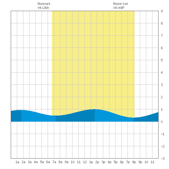 Queen Isabella Causeway tide chart for Thursday, May 12, 2022