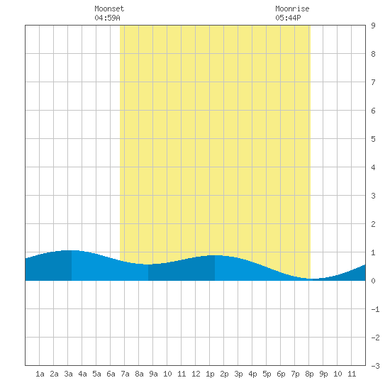 Queen Isabella Causeway tide chart for Friday, May 13, 2022