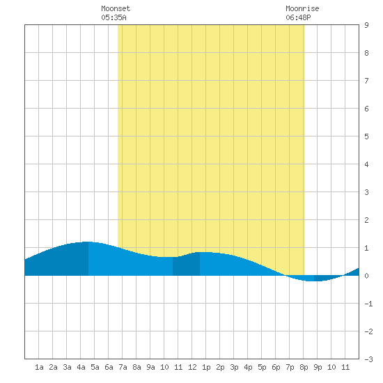 Queen Isabella Causeway tide chart for Saturday, May 14, 2022