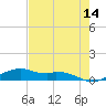 Queen Isabella Causeway tide chart for Saturday, May 14, 2022