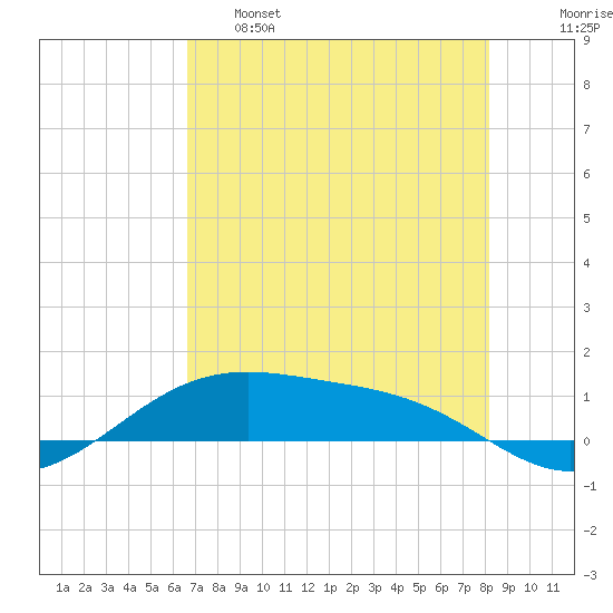 Queen Isabella Causeway tide chart for Wednesday, May 18, 2022