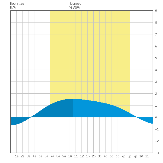 Queen Isabella Causeway tide chart for Thursday, May 19, 2022