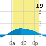 Queen Isabella Causeway tide chart for Thursday, May 19, 2022