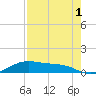 Queen Isabella Causeway tide chart for Sunday, May 1, 2022