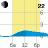 Queen Isabella Causeway tide chart for Sunday, May 22, 2022