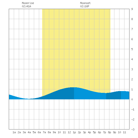 Queen Isabella Causeway tide chart for Monday, May 23, 2022