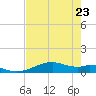 Queen Isabella Causeway tide chart for Monday, May 23, 2022