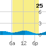 Queen Isabella Causeway tide chart for Wednesday, May 25, 2022