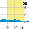 Queen Isabella Causeway tide chart for Thursday, May 26, 2022