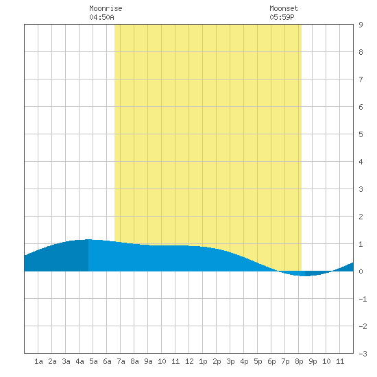 Queen Isabella Causeway tide chart for Friday, May 27, 2022