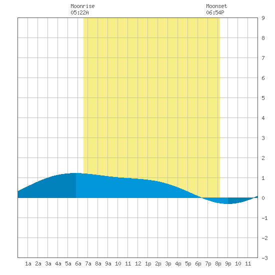 Queen Isabella Causeway tide chart for Saturday, May 28, 2022