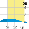 Queen Isabella Causeway tide chart for Saturday, May 28, 2022