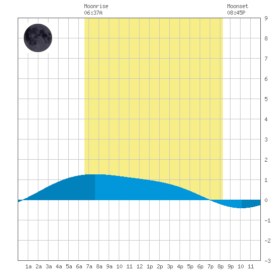 Queen Isabella Causeway tide chart for Monday, May 30, 2022