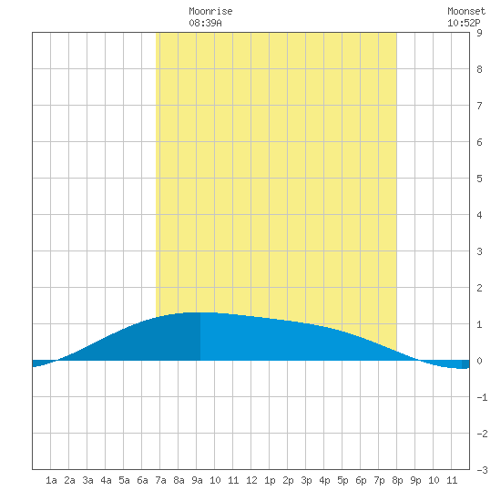 Queen Isabella Causeway tide chart for Tuesday, May 3, 2022