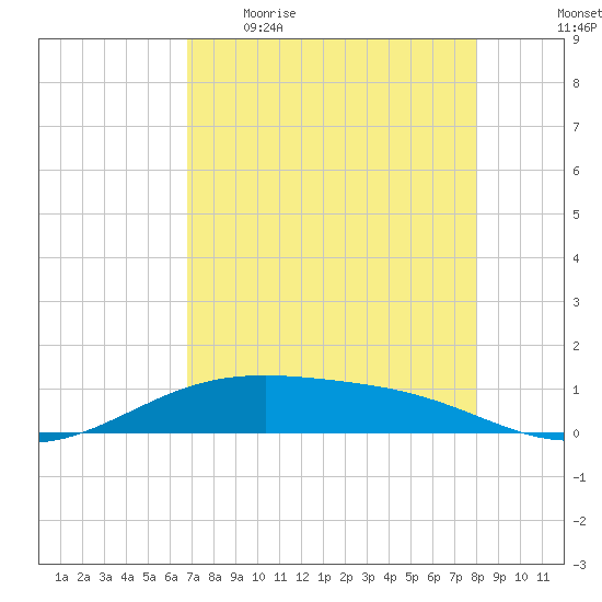 Queen Isabella Causeway tide chart for Wednesday, May 4, 2022