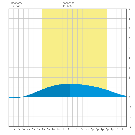 Queen Isabella Causeway tide chart for Friday, May 6, 2022