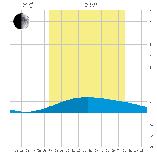 Queen Isabella Causeway tide chart for Sunday, May 8, 2022