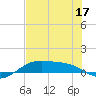 Queen Isabella Causeway tide chart for Friday, June 17, 2022