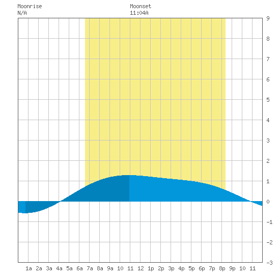Queen Isabella Causeway tide chart for Saturday, June 18, 2022