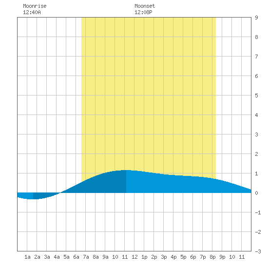Queen Isabella Causeway tide chart for Sunday, June 19, 2022
