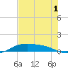 Queen Isabella Causeway tide chart for Wednesday, June 1, 2022