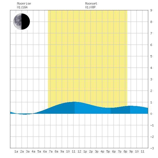 Queen Isabella Causeway tide chart for Monday, June 20, 2022