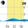 Queen Isabella Causeway tide chart for Monday, June 20, 2022