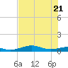 Queen Isabella Causeway tide chart for Tuesday, June 21, 2022