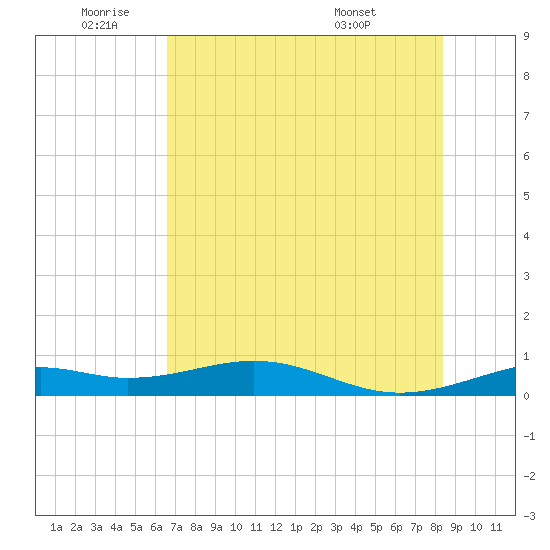 Queen Isabella Causeway tide chart for Wednesday, June 22, 2022