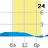 Queen Isabella Causeway tide chart for Friday, June 24, 2022