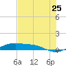 Queen Isabella Causeway tide chart for Saturday, June 25, 2022
